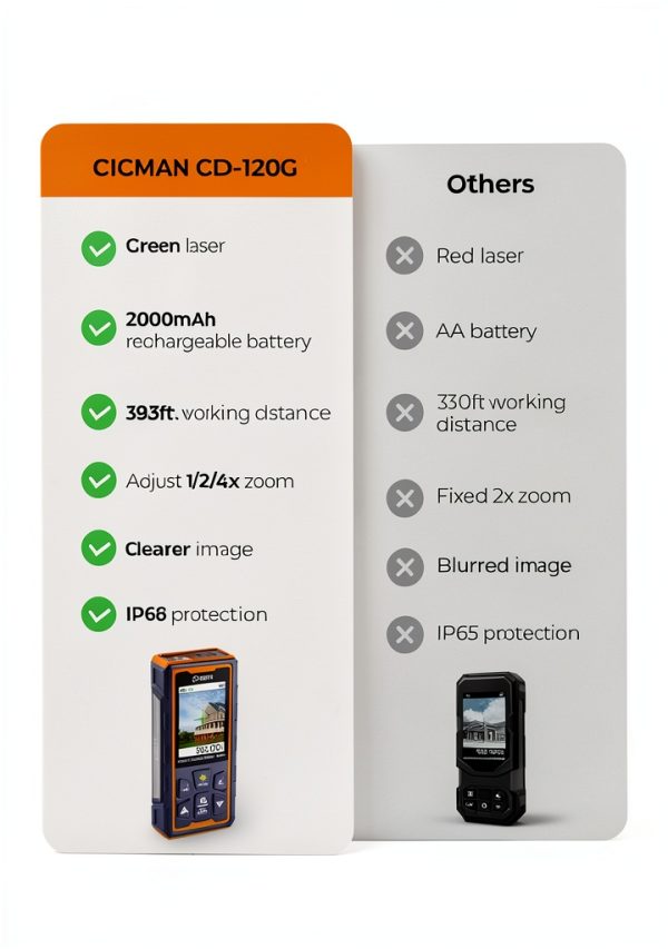 CIGMAN Green Laser Distance Meter 393ft Range 4x Zoom-7